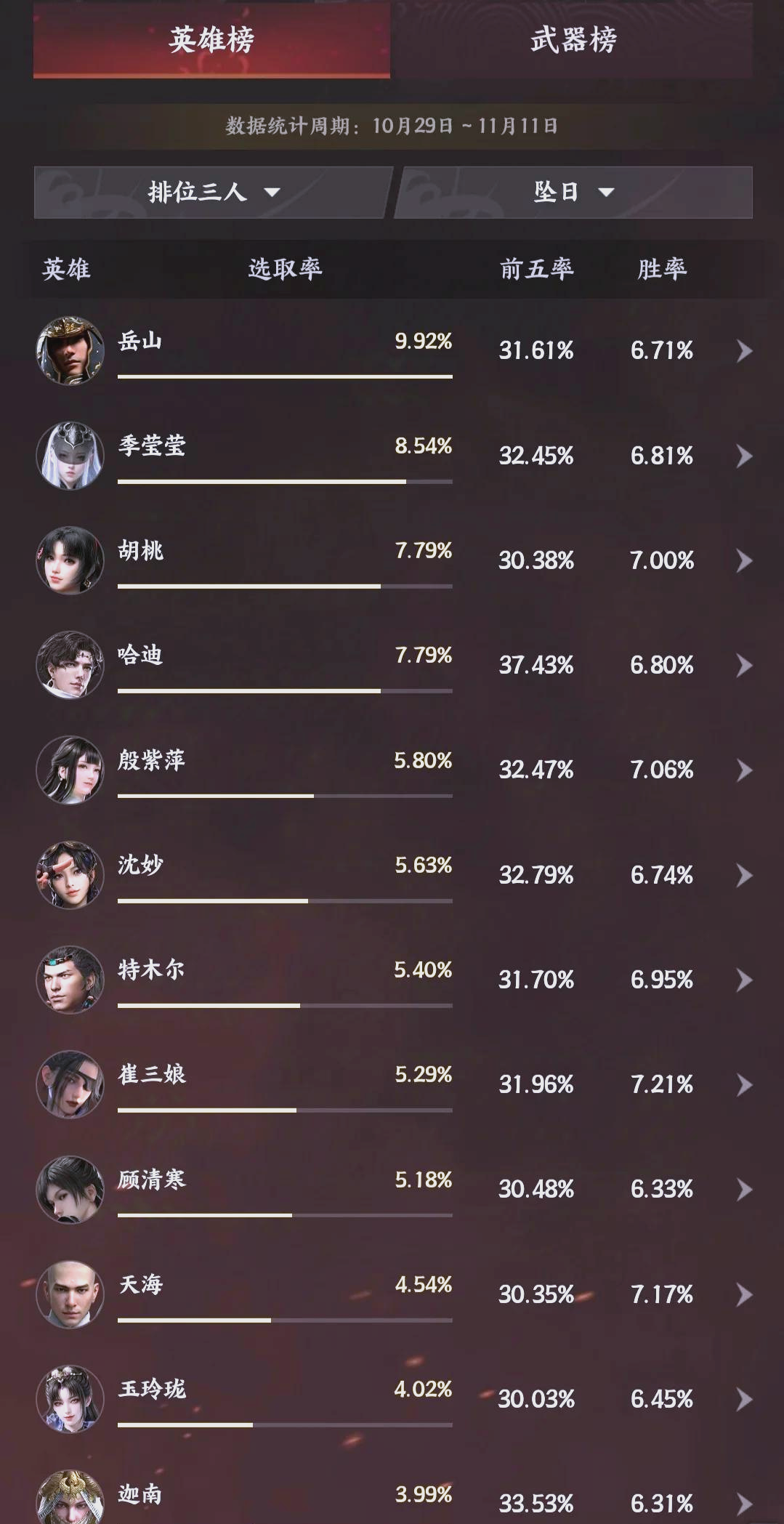 四、T2等級英雄